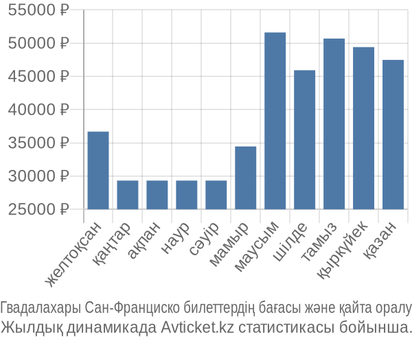 Гвадалахары Сан-Франциско авиабилет бағасы