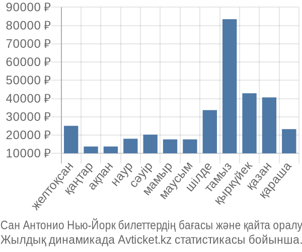 Сан Антонио Нью-Йорк авиабилет бағасы