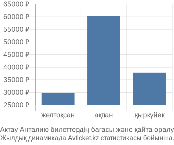 Актау Анталию авиабилет бағасы