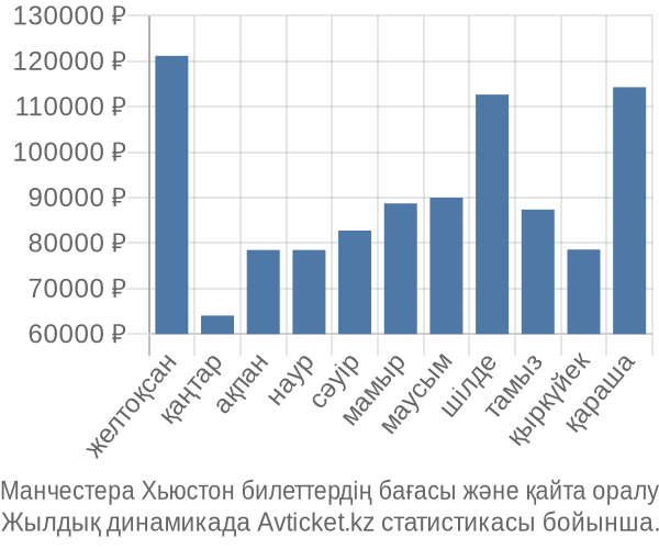 Манчестера Хьюстон авиабилет бағасы