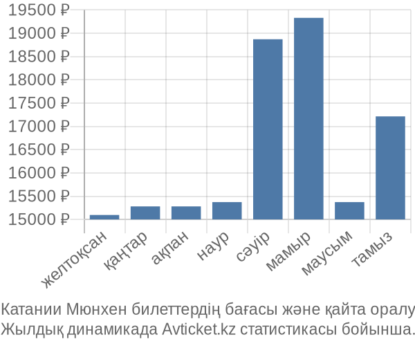 Катании Мюнхен авиабилет бағасы