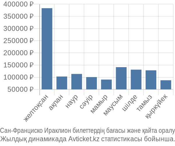 Сан-Франциско Ираклион авиабилет бағасы