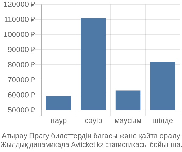 Атырау Прагу авиабилет бағасы