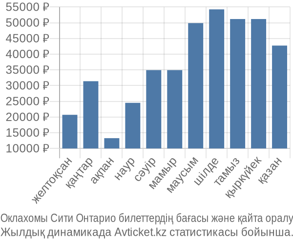 Оклахомы Сити Онтарио авиабилет бағасы