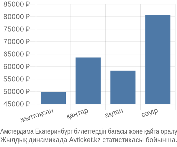 Амстердама Екатеринбург авиабилет бағасы