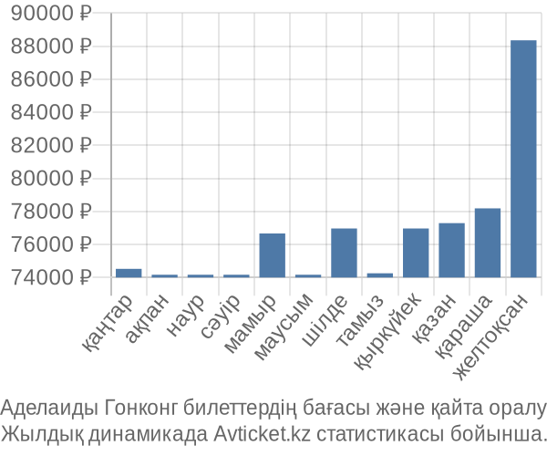 Аделаиды Гонконг авиабилет бағасы