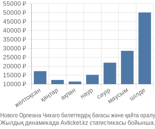 Нового Орлеана Чикаго авиабилет бағасы