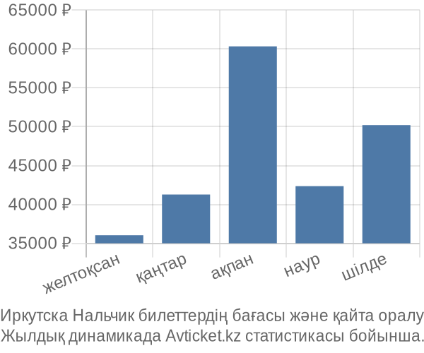 Иркутска Нальчик авиабилет бағасы