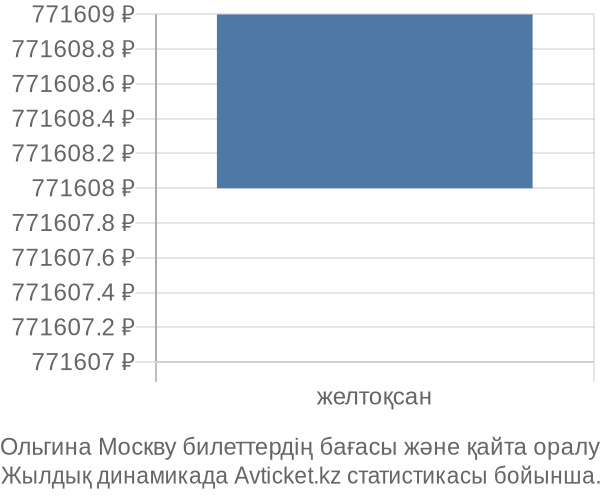 Ольгина Москву авиабилет бағасы