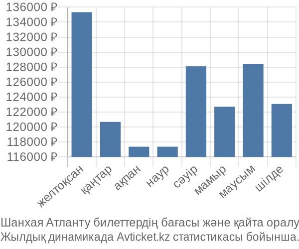 Шанхая Атланту авиабилет бағасы