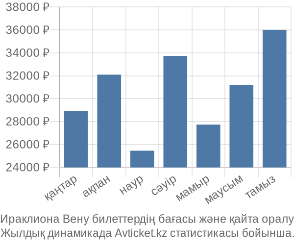 Ираклиона Вену авиабилет бағасы