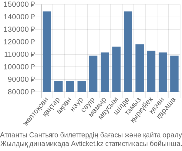 Атланты Сантьяго авиабилет бағасы