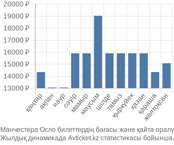 Манчестера Осло авиабилет бағасы