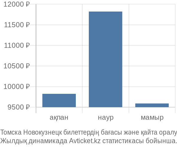 Томска Новокузнецк авиабилет бағасы