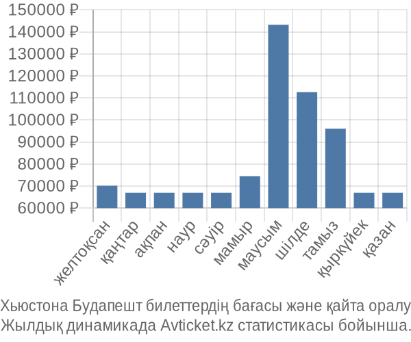 Хьюстона Будапешт авиабилет бағасының өзгеру графигі Хьюстона Будапешт авиабилет бағасы