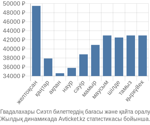 Гвадалахары Сиэтл авиабилет бағасы