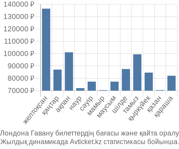 Лондона Гавану авиабилет бағасы