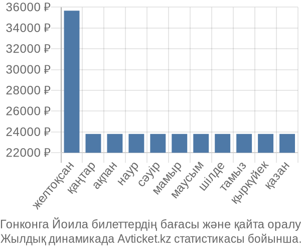 Гонконга Йоила авиабилет бағасы