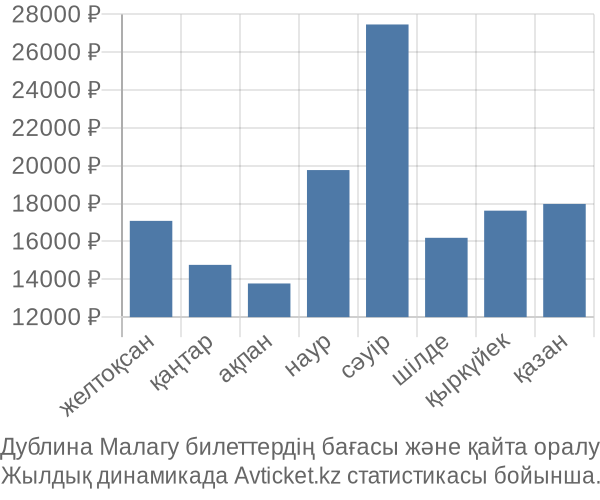 Дублина Малагу авиабилет бағасы