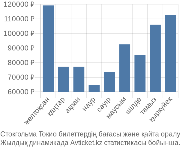 Стокгольма Токио авиабилет бағасы