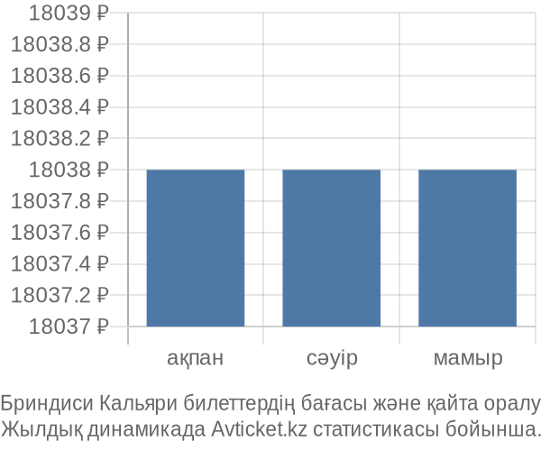 Бриндиси Кальяри авиабилет бағасының өзгеру графигі Бриндиси Кальяри авиабилет бағасы