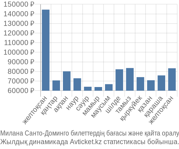 Милана Санто-Доминго авиабилет бағасы