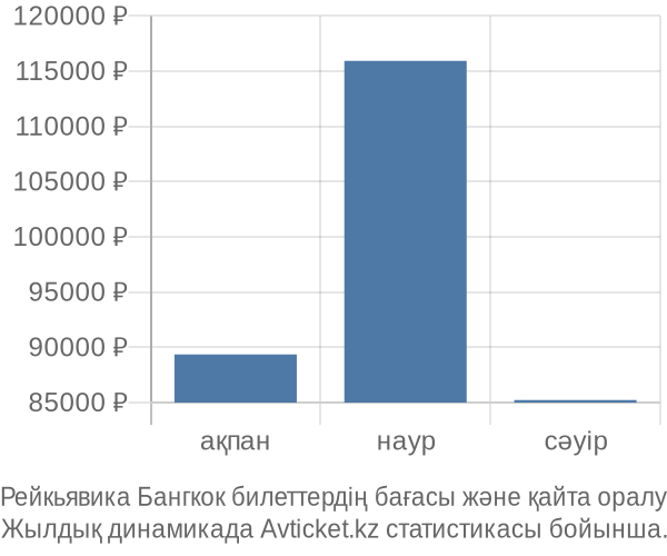Рейкьявика Бангкок авиабилет бағасының өзгеру графигі Рейкьявика Бангкок авиабилет бағасы