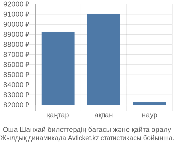 Оша Шанхай авиабилет бағасы