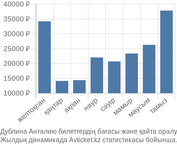 Дублина Анталию авиабилет бағасы