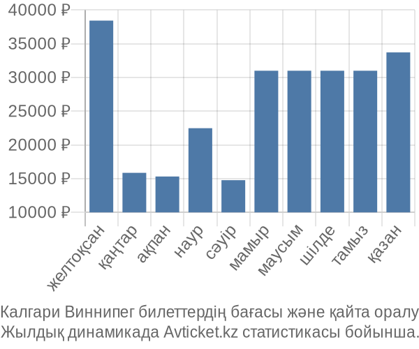 Калгари Виннипег авиабилет бағасы