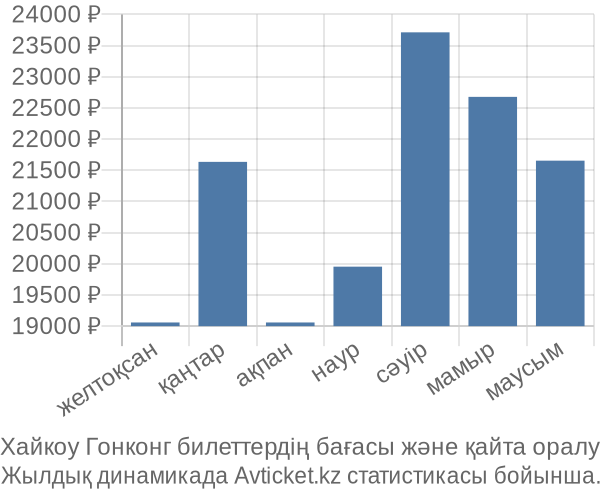 Хайкоу Гонконг авиабилет бағасы