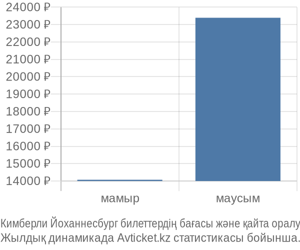 Кимберли Йоханнесбург авиабилет бағасының өзгеру графигі Кимберли Йоханнесбург авиабилет бағасы