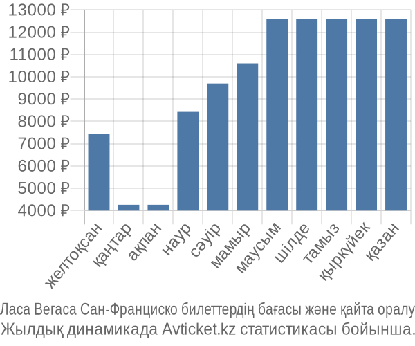Ласа Вегаса Сан-Франциско авиабилет бағасы
