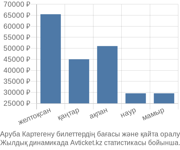 Аруба Картегену авиабилет бағасы