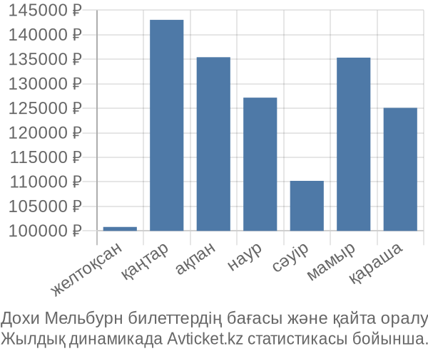 Дохи Мельбурн авиабилет бағасы