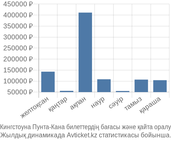 Кингстоуна Пунта-Кана авиабилет бағасы