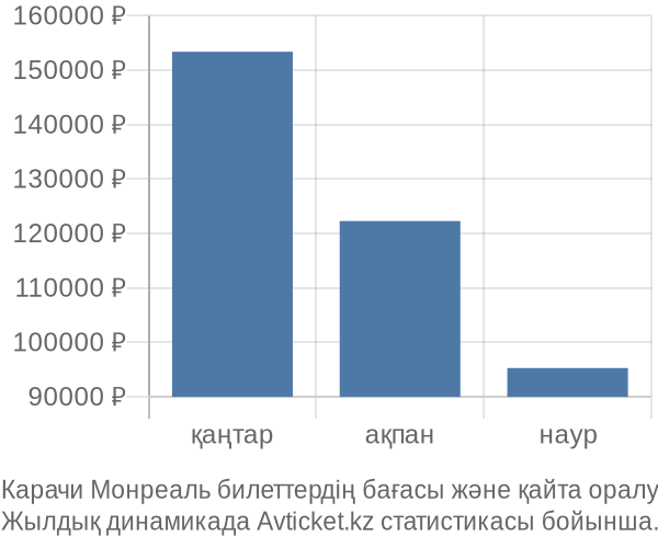 Карачи Монреаль авиабилет бағасы