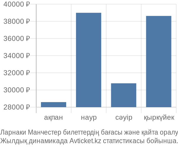 Ларнаки Манчестер авиабилет бағасы