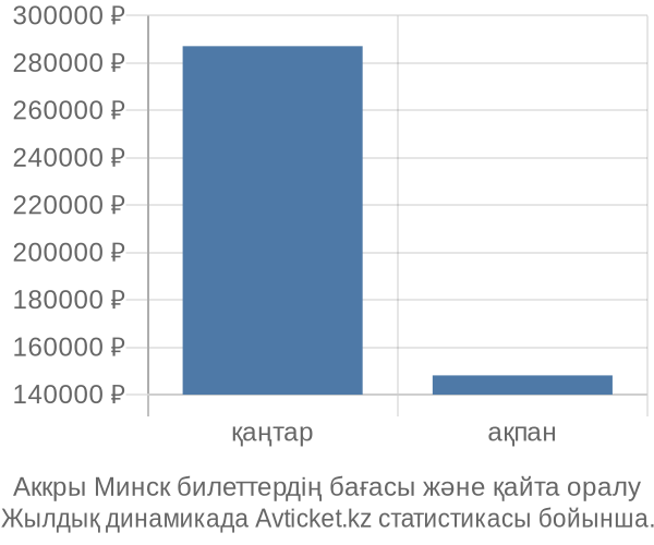 Аккры Минск авиабилет бағасы