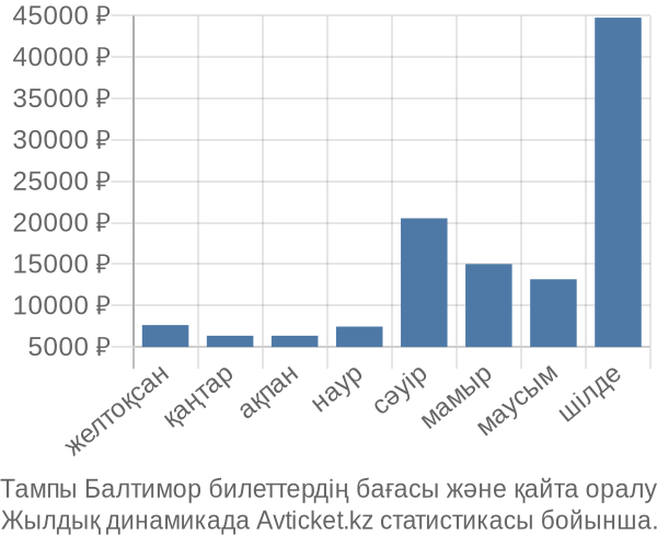 Тампы Балтимор авиабилет бағасы