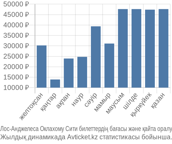 Лос-Анджелеса Оклахому Сити авиабилет бағасы
