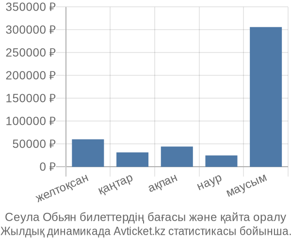 Сеула Обьян авиабилет бағасы