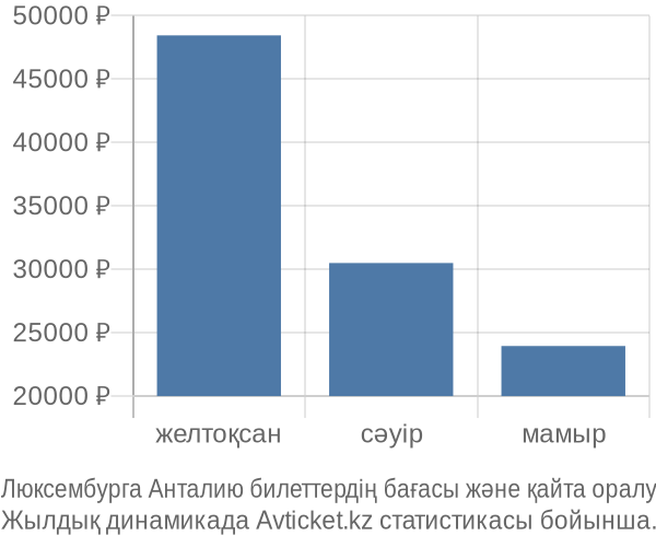 Люксембурга Анталию авиабилет бағасы