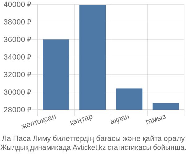 Ла Паса Лиму авиабилет бағасы