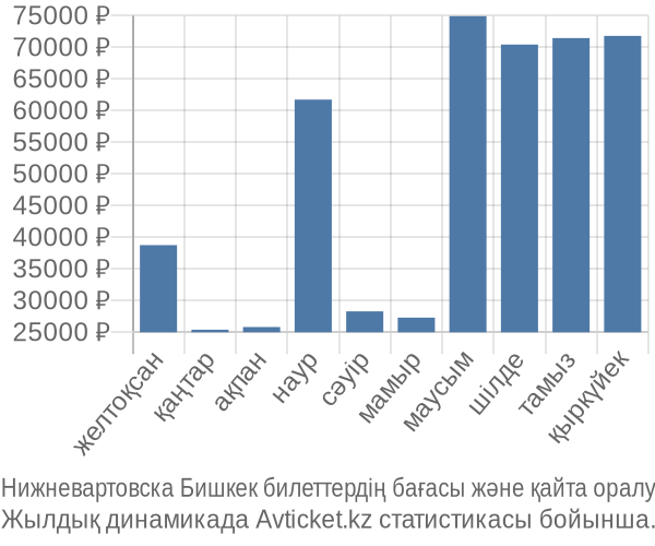Нижневартовска Бишкек авиабилет бағасы