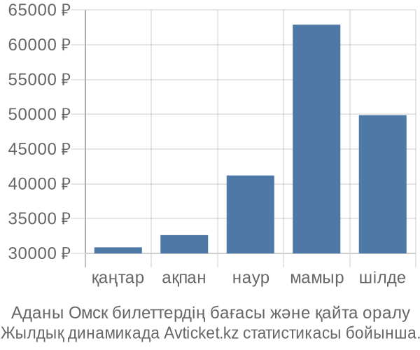 Аданы Омск авиабилет бағасы