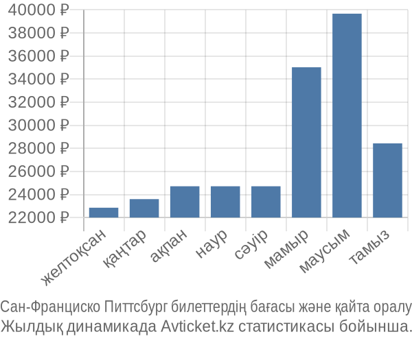 Сан-Франциско Питтсбург авиабилет бағасы