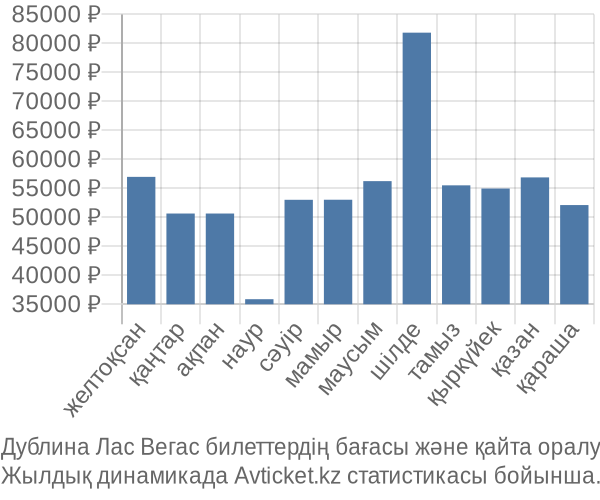 Дублина Лас Вегас авиабилет бағасы