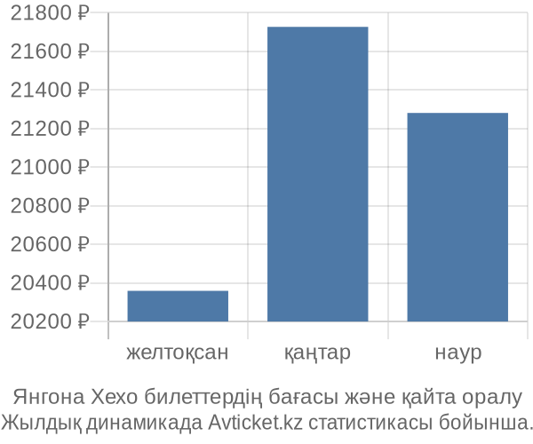 Янгона Хехо авиабилет бағасы