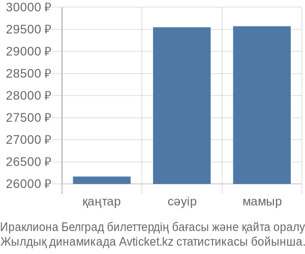 Ираклиона Белград авиабилет бағасы